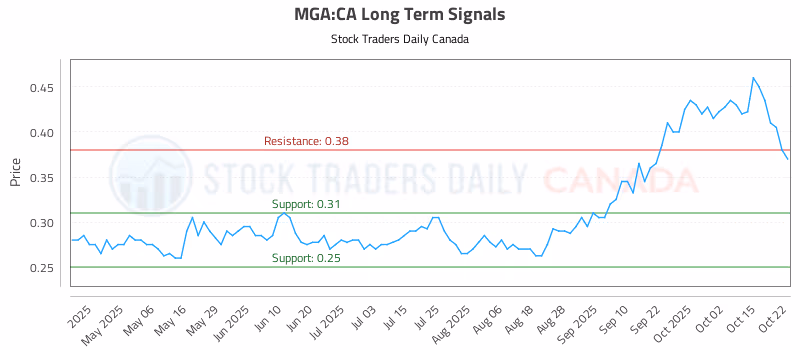 Stock Chart for MGA:CA