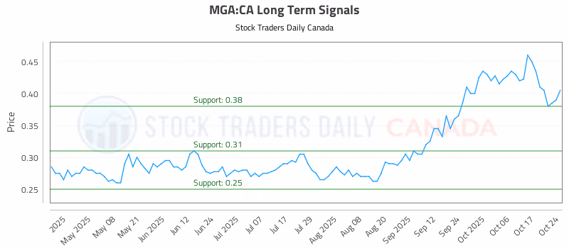 Stock Chart for MGA:CA