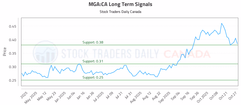 Stock Chart for MGA:CA
