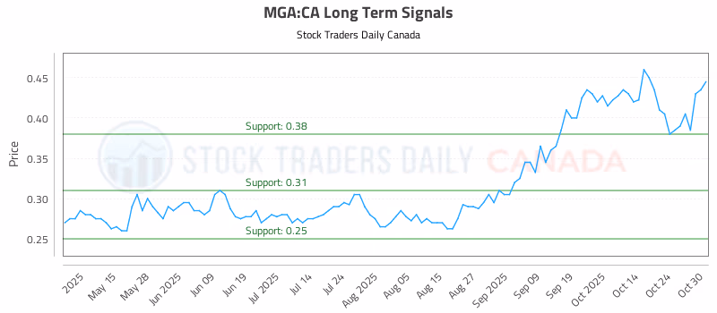 Stock Chart for MGA:CA