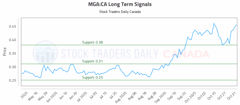 Stock Chart for MGA:CA