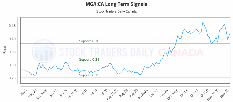 Stock Chart for MGA:CA