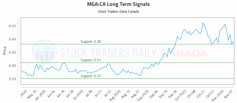 Stock Chart for MGA:CA
