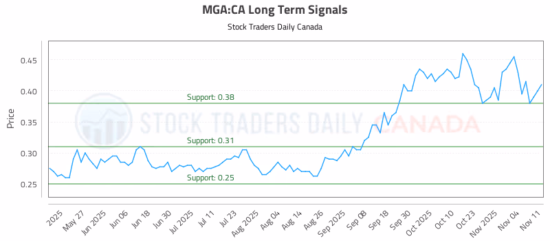 Stock Chart for MGA:CA