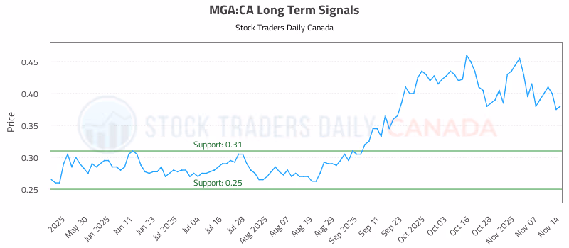 Stock Chart for MGA:CA