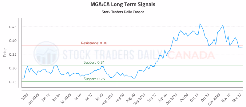 Stock Chart for MGA:CA