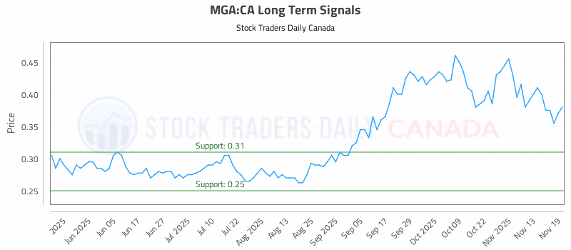 Stock Chart for MGA:CA