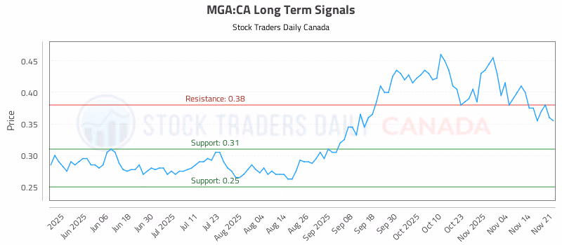 Stock Chart for MGA:CA