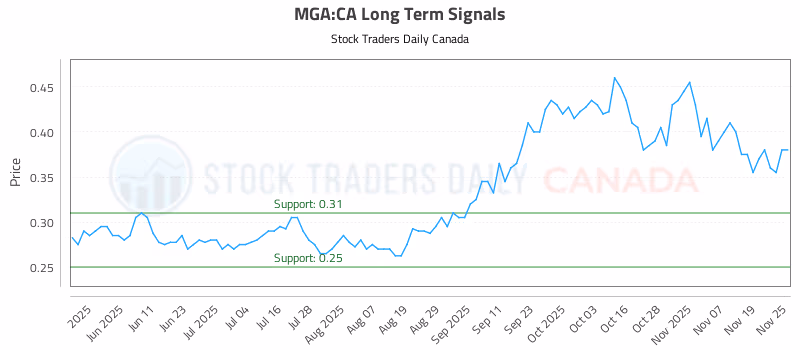 Stock Chart for MGA:CA
