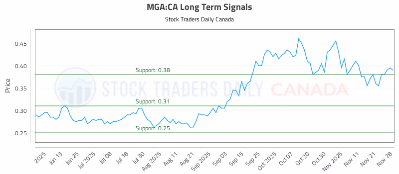 Stock Chart for MGA:CA