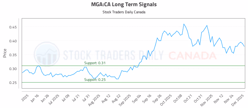 Stock Chart for MGA:CA