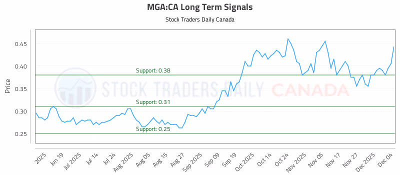 Stock Chart for MGA:CA