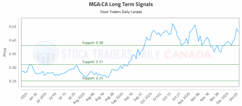 Stock Chart for MGA:CA