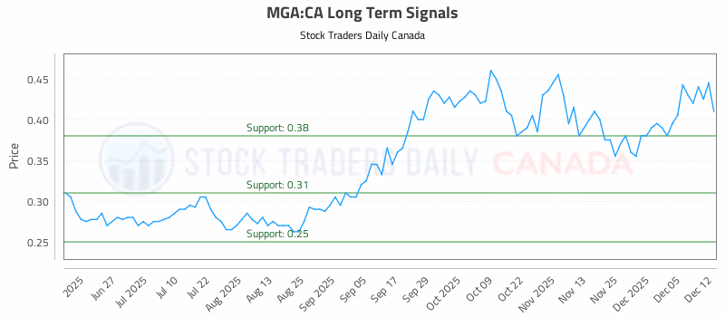 Stock Chart for MGA:CA