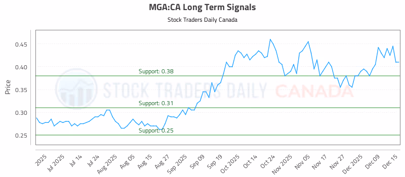 Stock Chart for MGA:CA