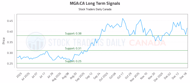 Stock Chart for MGA:CA