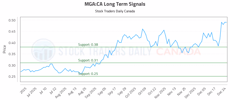 Stock Chart for MGA:CA