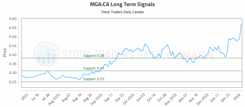 Stock Chart for MGA:CA