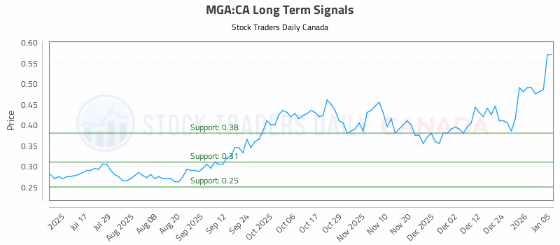 Stock Chart for MGA:CA