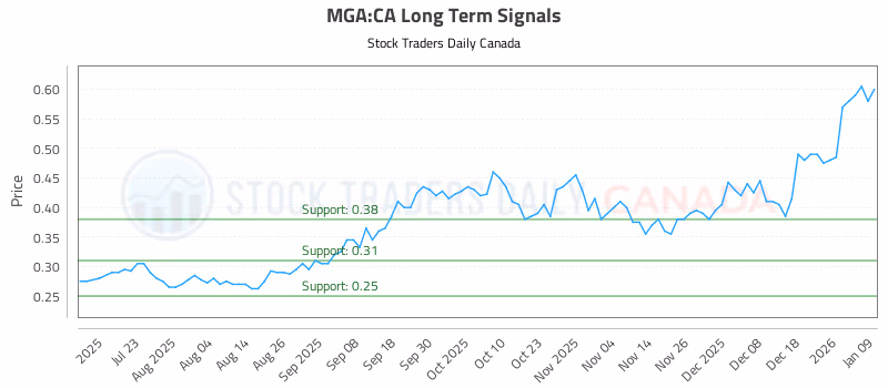 Stock Chart for MGA:CA