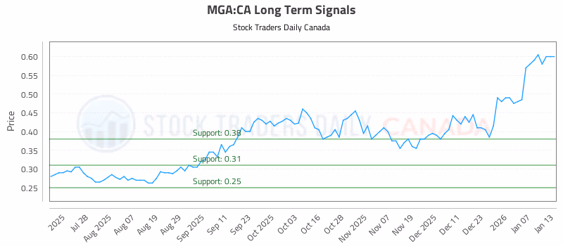 Stock Chart for MGA:CA