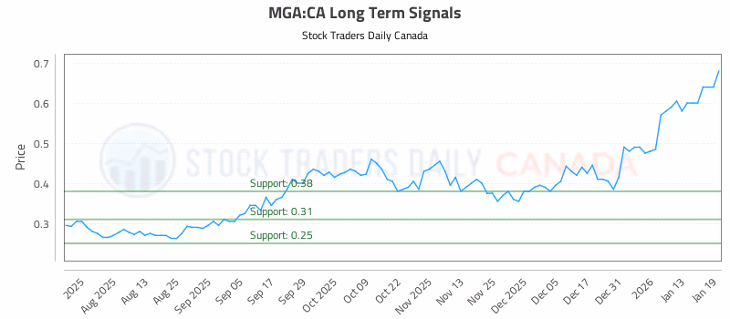 Stock Chart for MGA:CA
