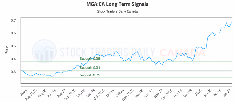 Stock Chart for MGA:CA