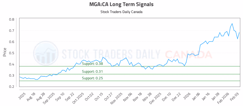 Stock Chart for MGA:CA