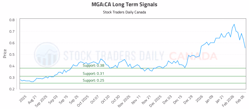 Stock Chart for MGA:CA