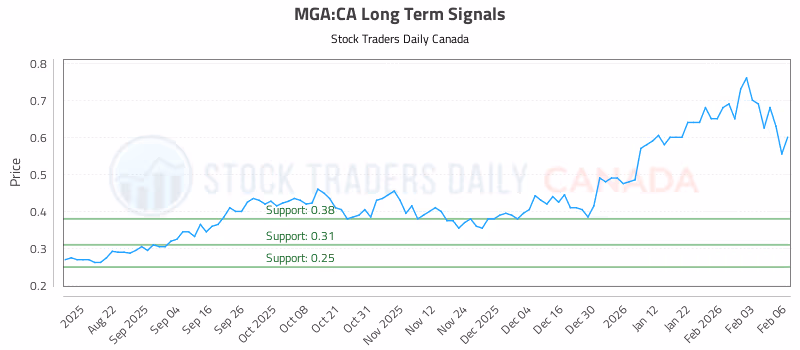 Stock Chart for MGA:CA