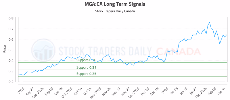 Stock Chart for MGA:CA