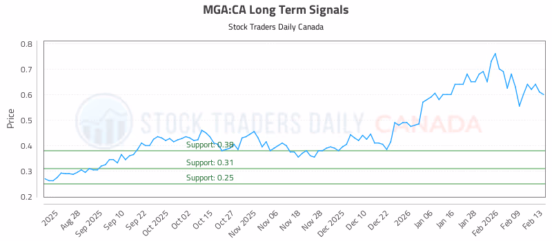 Stock Chart for MGA:CA