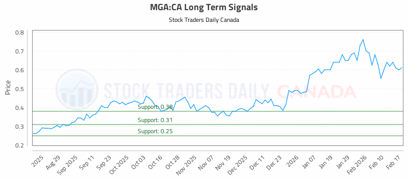Stock Chart for MGA:CA