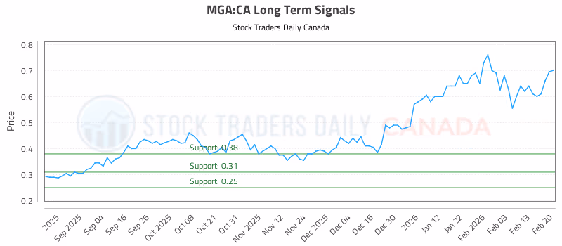Stock Chart for MGA:CA