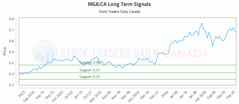 Stock Chart for MGA:CA