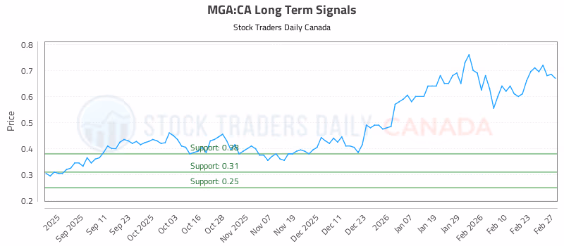 Stock Chart for MGA:CA