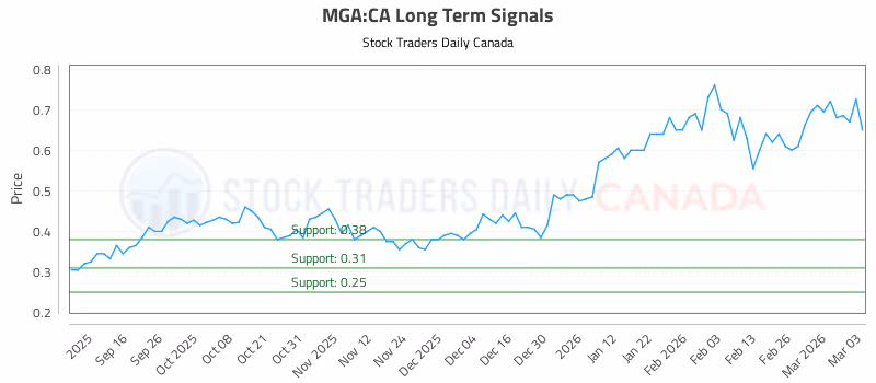 Stock Chart for MGA:CA