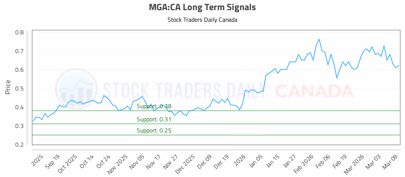 Stock Chart for MGA:CA