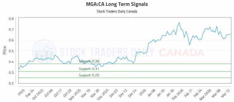 Stock Chart for MGA:CA