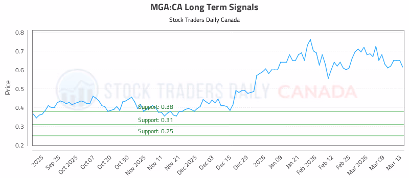 Stock Chart for MGA:CA