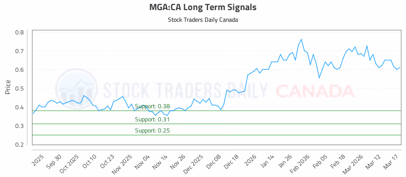 Stock Chart for MGA:CA