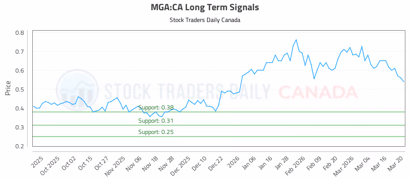 Stock Chart for MGA:CA