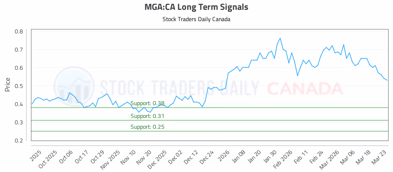 Stock Chart for MGA:CA