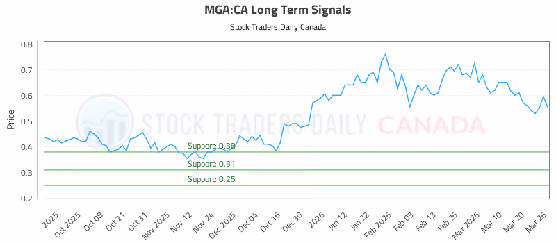 Stock Chart for MGA:CA