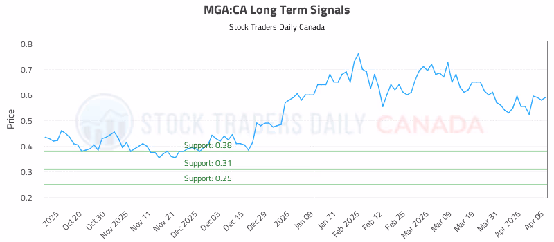 Stock Chart for MGA:CA