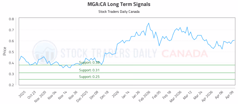Stock Chart for MGA:CA
