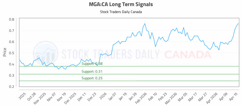 Stock Chart for MGA:CA