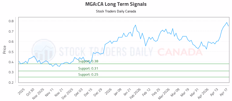 Stock Chart for MGA:CA