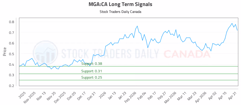 Stock Chart for MGA:CA