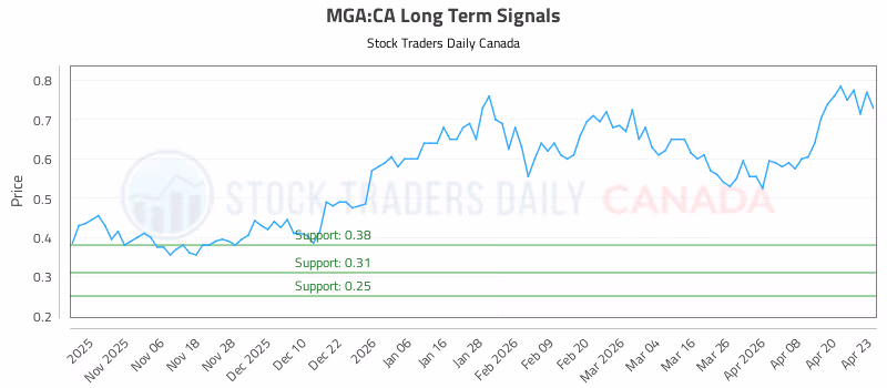 Stock Chart for MGA:CA